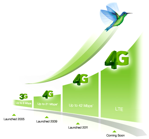 TELUS 4G Speed