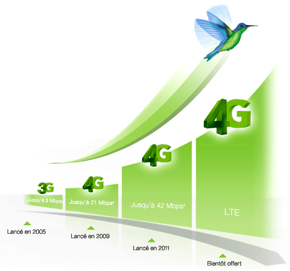 TELUS 4G Speed